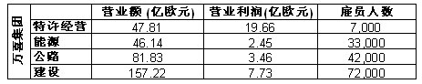萬(wàn)喜四個(gè)事業(yè)部門各自規(guī)模