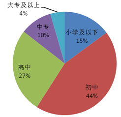 文化程度構成圖
