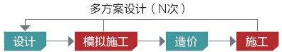 多方案優化設計
