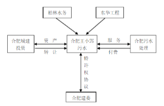 項目結構