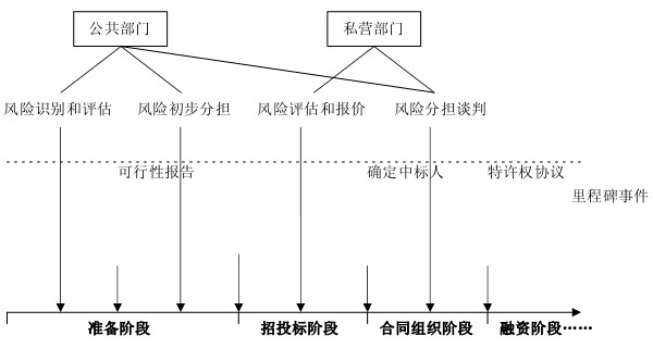 圖 1 PPP 項目風(fēng)險分擔(dān)的時點