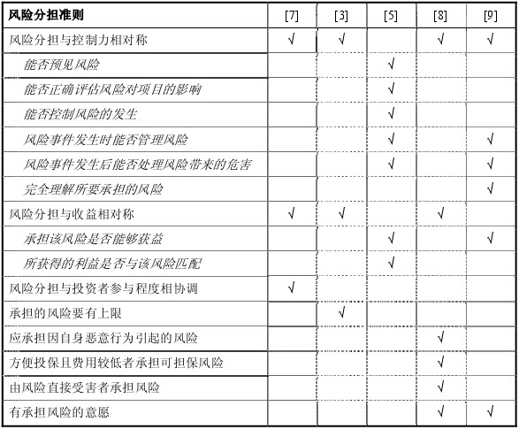 風(fēng)險分擔(dān)準(zhǔn)則的歸納