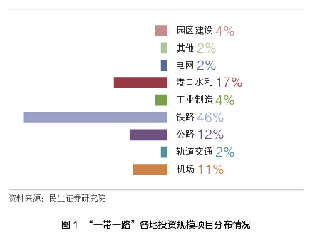 一帶一路各地區(qū)投資規(guī)模項目分布情況