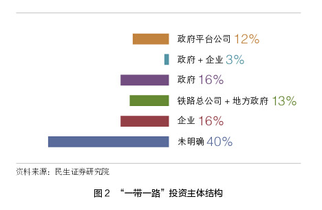 一帶一路投資主體結構