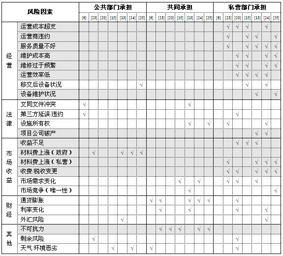 風險分擔結果的比較分析
