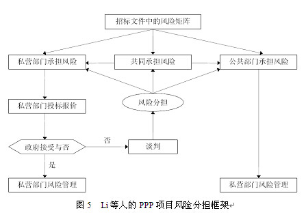 Li等人的PPP項目風險分擔框架