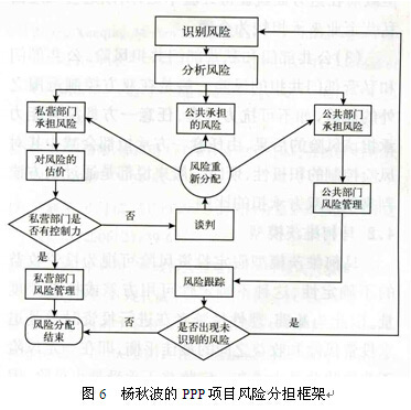 楊秋波的PPP項目風險分擔框架