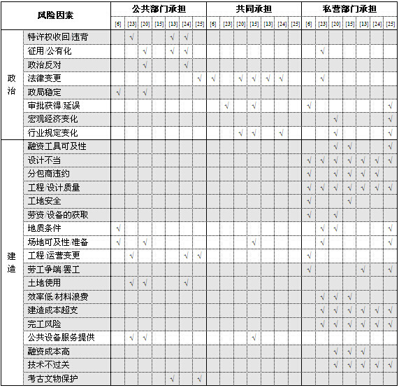 風險分擔結果的比較分析