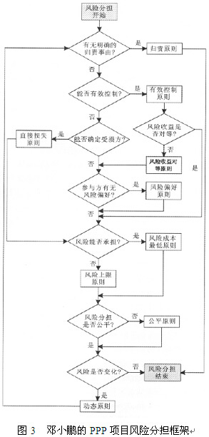 鄧小鵬的PPP項目風險分擔框架