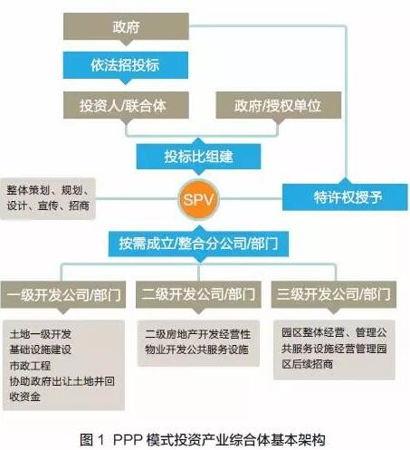 投資合作架構