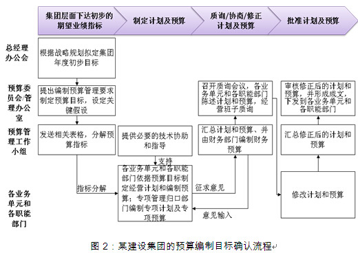 全面預算管理