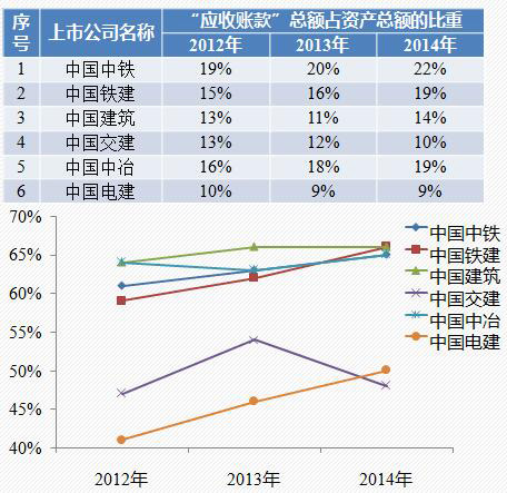 六大央企應(yīng)收賬款占資情況