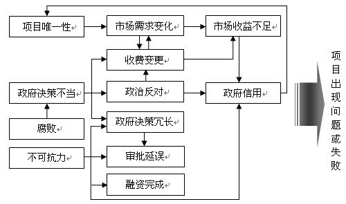 主要風險間的主要關聯(lián)關系