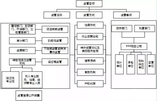 PPP項(xiàng)目監(jiān)管框架圖