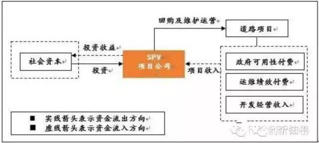 圖1：項目公司回報機(jī)制