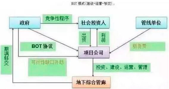 地下綜合管廊4種操作模式 