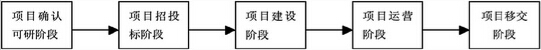 五個階段