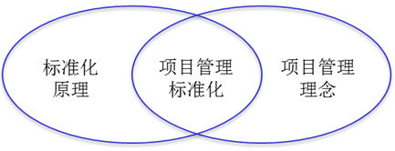 標準化、項目管理、項目管理標準化的關系示意圖