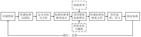 項目標準化管理體系構建路徑圖