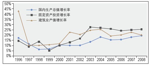 國內(nèi)生產(chǎn)總值、固定資產(chǎn)投資及建筑業(yè)產(chǎn)值三者增速對比