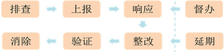 安全管理隱患排查系統(tǒng)